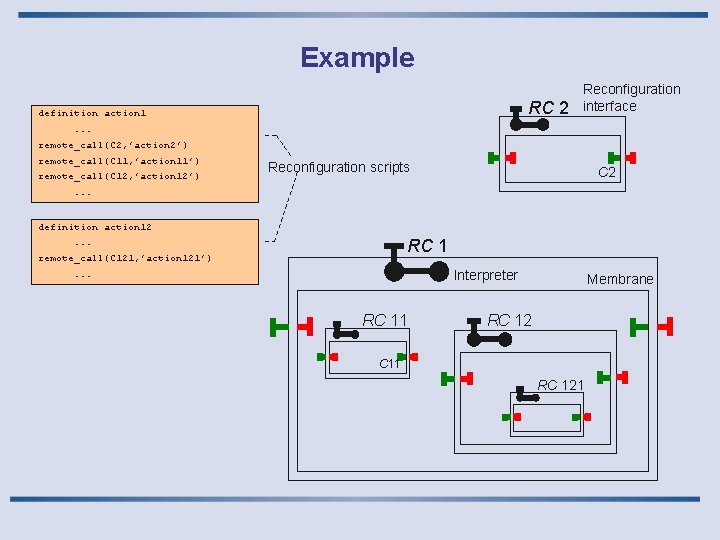 Example RC 2 definition action 1 Reconfiguration interface . . . remote_call(C 2, ’action