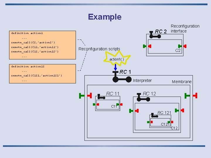 Example RC 2 definition action 1 Reconfiguration interface . . . remote_call(C 2, ’action