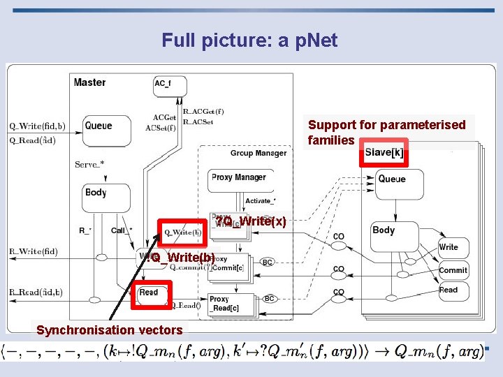 Full picture: a p. Net Support for parameterised families ? Q_Write(x) !Q_Write(b) Synchronisation vectors