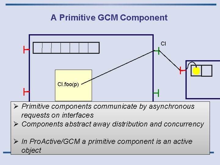 A Primitive GCM Component CI CI. foo(p) Ø Primitive components communicate by asynchronous requests