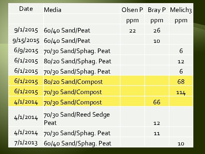 Date Media 9/1/2015 60/40 Sand/Peat 9/15/2015 60/40 Sand/Peat Olsen P Bray P Melich 3