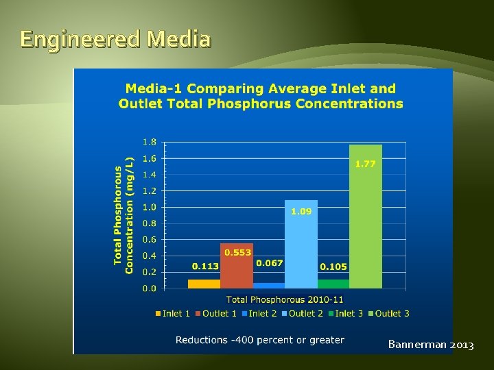 Engineered Media P P P P P Compost. P PP P Bannerman 2013 