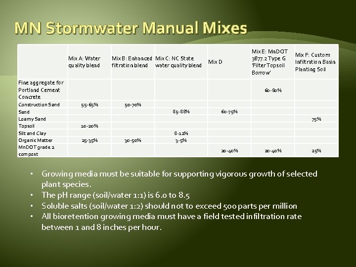 MN Stormwater Manual Mixes Mix A: Water quality blend Mix B: Enhanced Mix C: