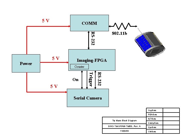 5 V COMM RS-232 802. 11 b Power 5 V Imaging-FPGA Counter RS-232 5