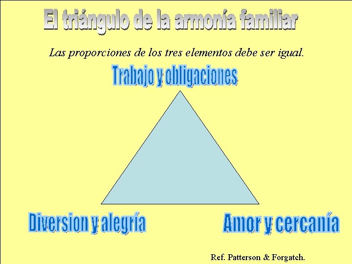 Las proporciones de los tres elementos debe ser igual. Ref. Patterson & Forgatch. 