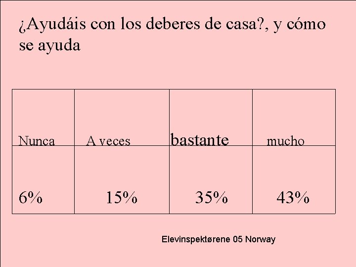 ¿Ayudáis con los deberes de casa? , y cómo se ayuda Nunca 6% A