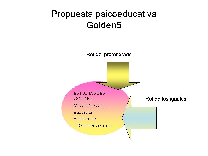 Propuesta psicoeducativa Golden 5 Rol del profesorado ESTUDIANTES GOLDEN Motivación escolar Autoestima Ajuste escolar