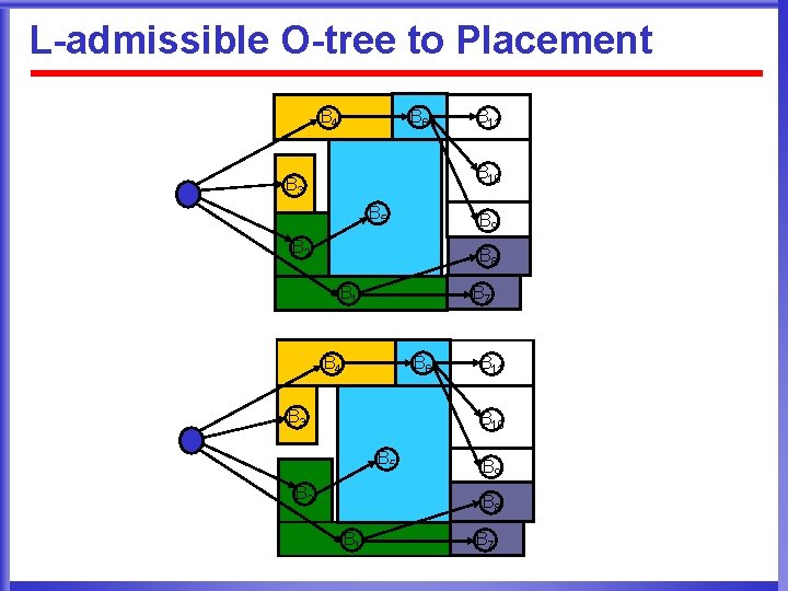 L-admissible O-tree to Placement B 6 B 4 B 11 B 10 B 3