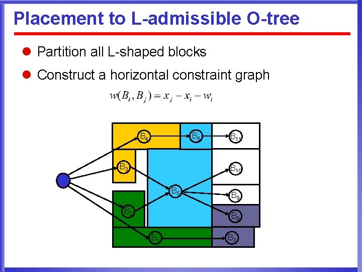 Placement to L-admissible O-tree l Partition all L-shaped blocks l Construct a horizontal constraint