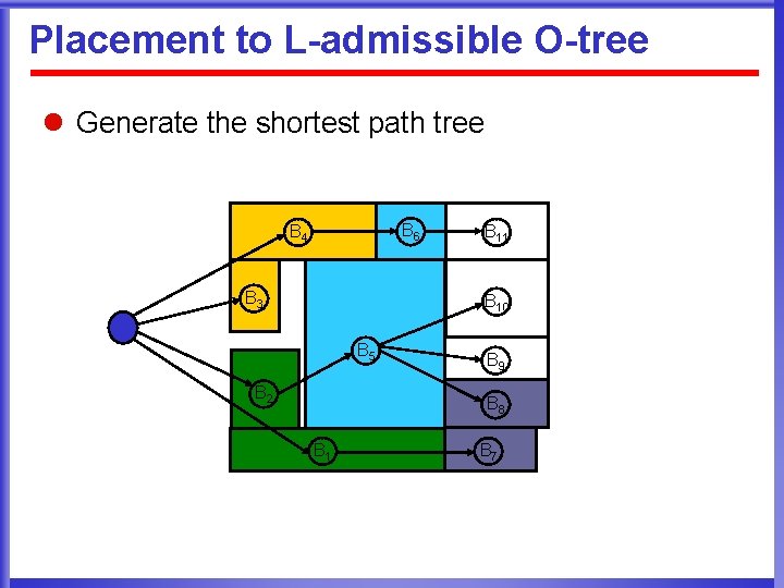 Placement to L-admissible O-tree l Generate the shortest path tree B 6 B 4