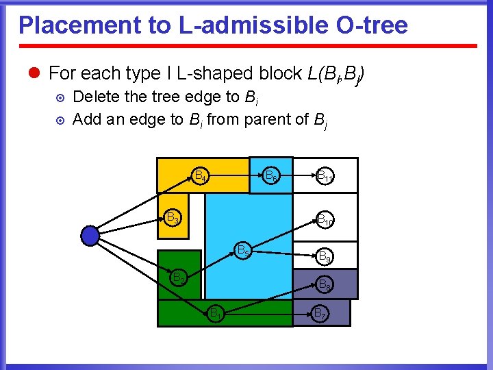 Placement to L-admissible O-tree l For each type I L-shaped block L(Bi, Bj) ¤