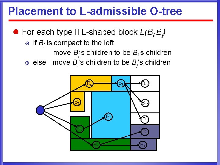 Placement to L-admissible O-tree l For each type II L-shaped block L(Bi, Bj) ¤