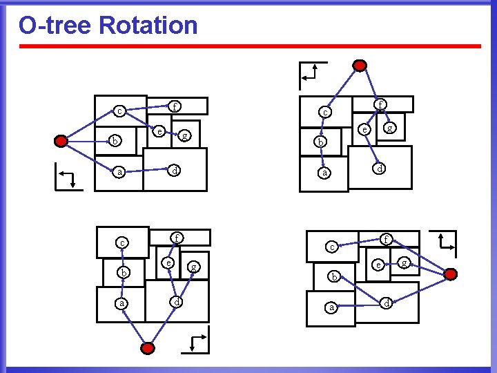 O-tree Rotation f c e b d c f b a e b d