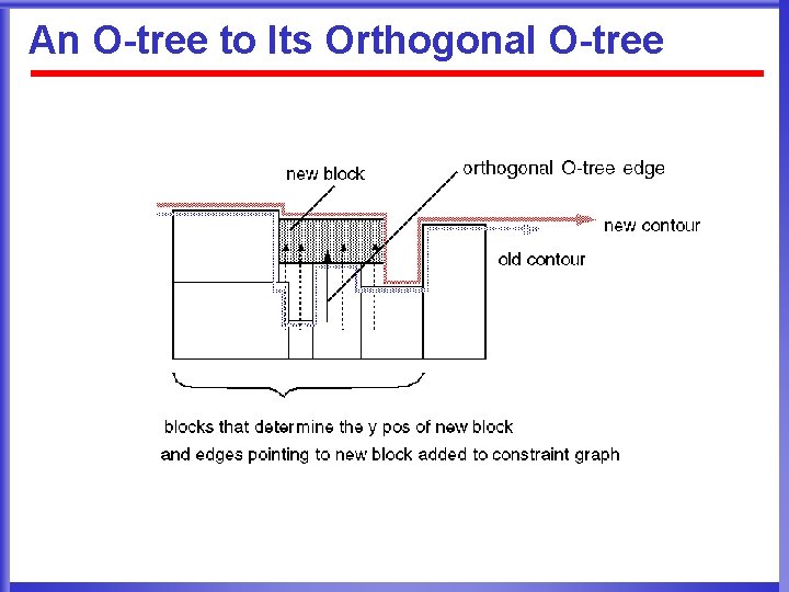 An O-tree to Its Orthogonal O-tree 