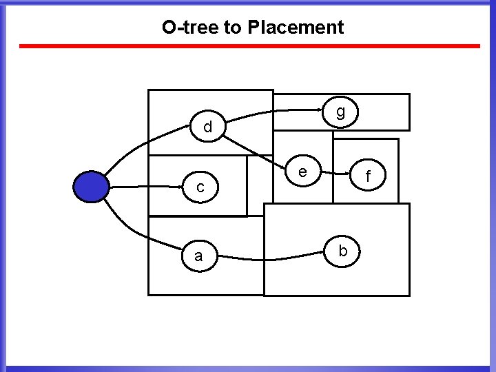 O-tree to Placement g d c a e f b 