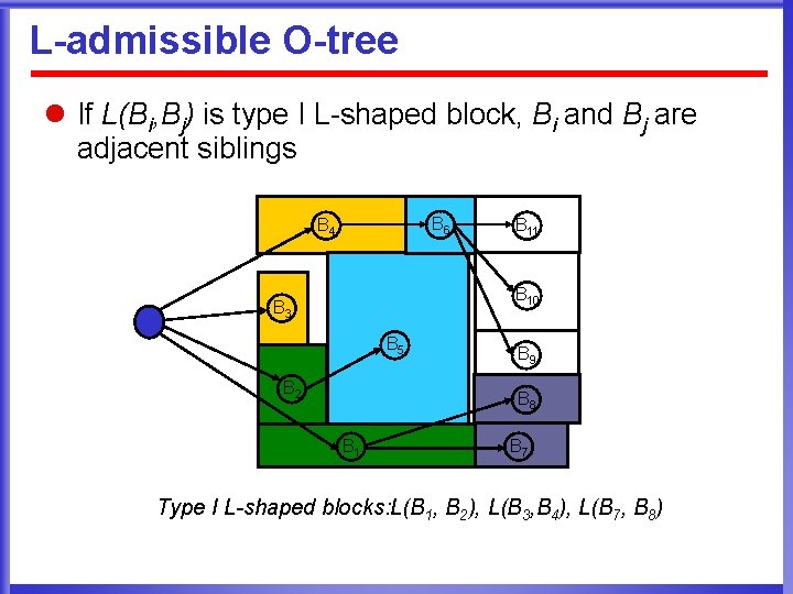 L-admissible O-tree l If L(Bi, Bj) is type I L-shaped block, Bi and Bj