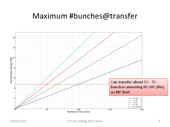 Maximum #bunches@transfer Can transfer about 50 - 70 bunches assuming HL-LHC@inj as MP limit