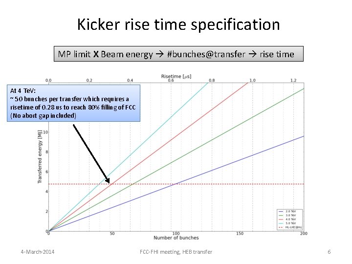 Kicker rise time specification MP limit X Beam energy #bunches@transfer rise time At 4