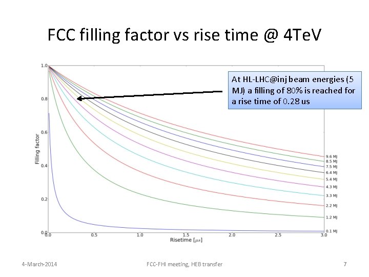 FCC filling factor vs rise time @ 4 Te. V At HL-LHC@inj beam energies