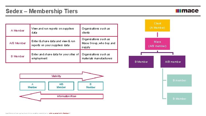 Sedex – Membership Tiers A Member View and run reports on suppliers data Organisations