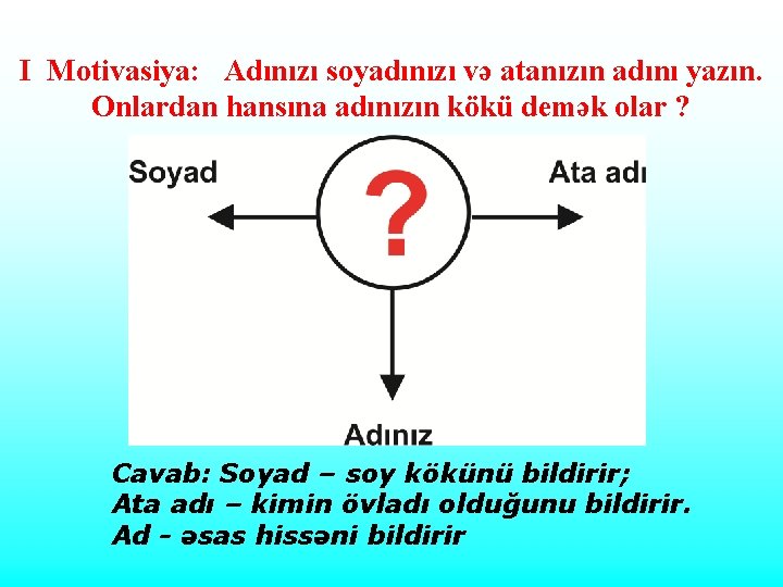 I Motivasiya: Adınızı soyadınızı və atanızın adını yazın. Onlardan hansına adınızın kökü demək olar