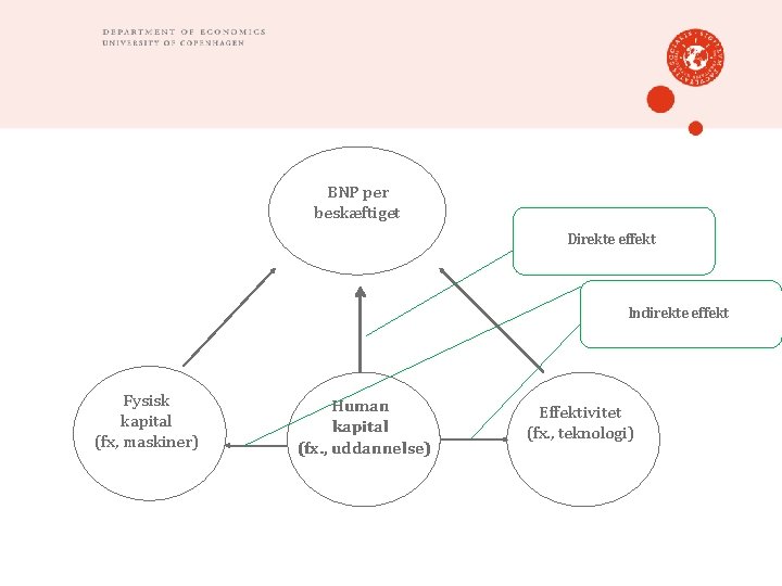 BNP per beskæftiget Direkte effekt Indirekte effekt Fysisk kapital (fx, maskiner) Human kapital (fx.