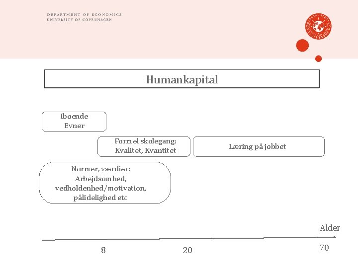 Humankapital Iboende Evner Formel skolegang: Kvalitet, Kvantitet Læring på jobbet Normer, værdier: Arbejdsomhed, vedholdenhed/motivation,
