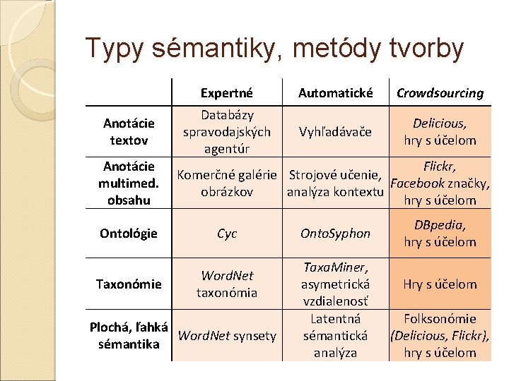 Typy sémantiky, metódy tvorby Anotácie textov Anotácie multimed. obsahu Expertné Automatické Crowdsourcing Databázy spravodajských