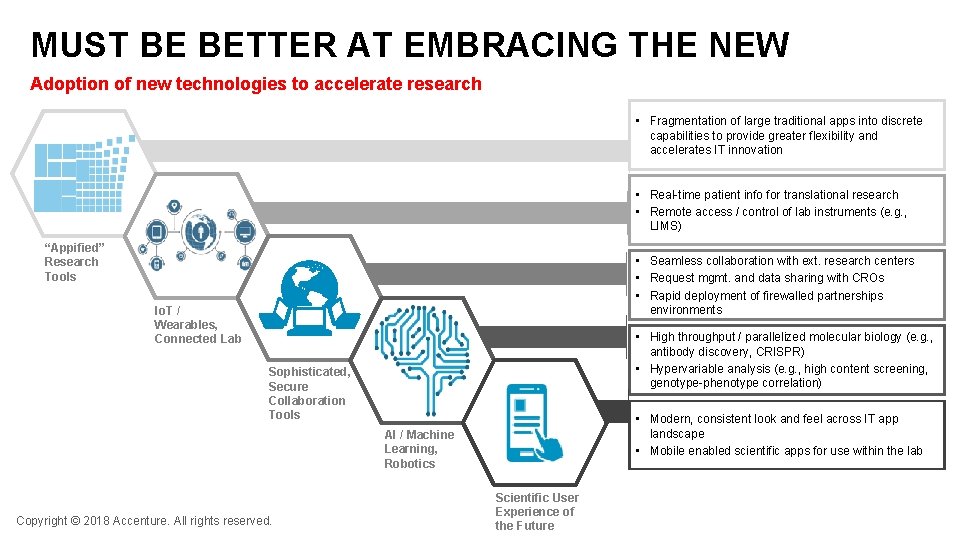 MUST BE BETTER AT EMBRACING THE NEW Adoption of new technologies to accelerate research