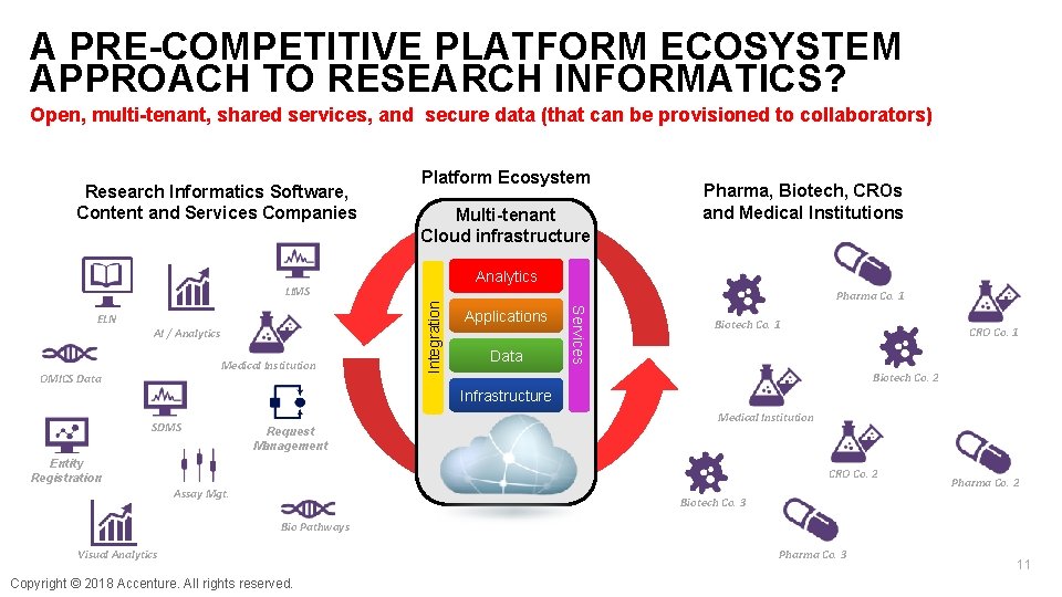 A PRE-COMPETITIVE PLATFORM ECOSYSTEM APPROACH TO RESEARCH INFORMATICS? Open, multi-tenant, shared services, and secure