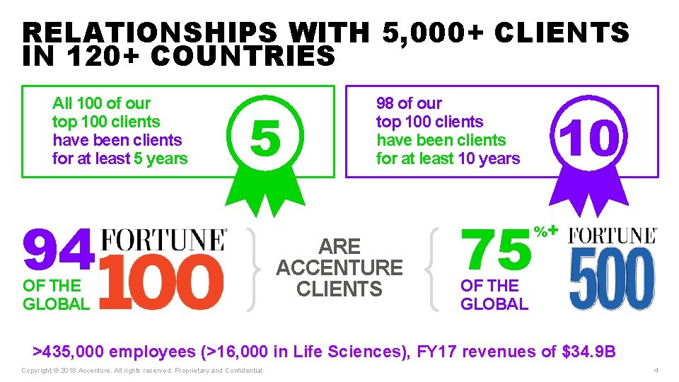 RELATIONSHIPS WITH 5, 000+ CLIENTS IN 120+ COUNTRIES All 100 of our top 100
