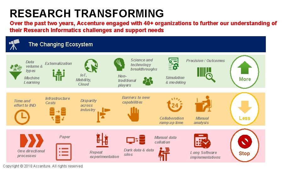 RESEARCH TRANSFORMING Over the past two years, Accenture engaged with 40+ organizations to further