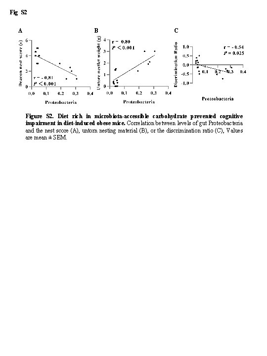 Fig S 2 A B C Figure S 2. Diet rich in microbiota-accessible carbohydrate