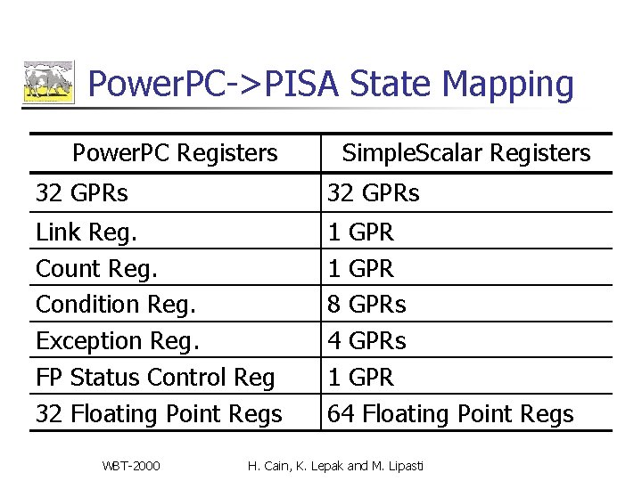 Power. PC->PISA State Mapping Power. PC Registers Simple. Scalar Registers 32 GPRs Link Reg. Power. PC->PISA State Mapping Power. PC Registers Simple. Scalar Registers 32 GPRs Link Reg.