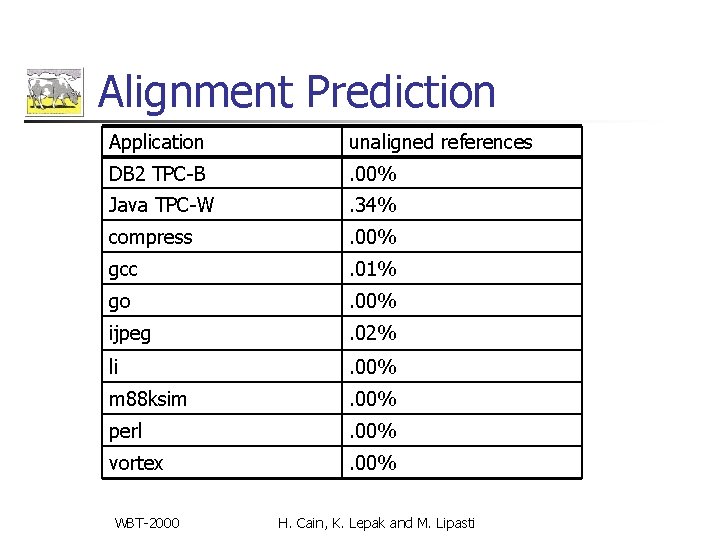 Alignment Prediction Application unaligned references DB 2 TPC-B . 00% Java TPC-W . 34% Alignment Prediction Application unaligned references DB 2 TPC-B . 00% Java TPC-W . 34%