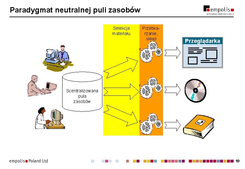 Paradygmat neutralnej puli zasobów Selekcja materiału Przetwarzanie, skład Przeglądarka Scentralizowana pula zasobów 19 