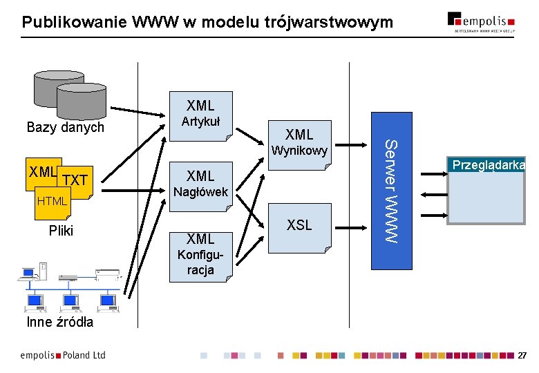 Publikowanie WWW w modelu trójwarstwowym XML Bazy danych Artykuł Wynikowy XML TXT HTML Pliki