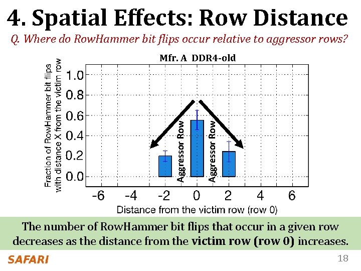 4. Spatial Effects: Row Distance Q. Where do Row. Hammer bit flips occur relative