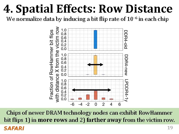 4. Spatial Effects: Row Distance We normalize data by inducing a bit flip rate
