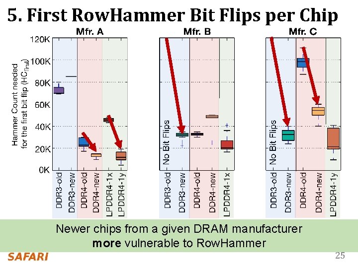5. First Row. Hammer Bit Flips per Chip Newer chips from a given DRAM