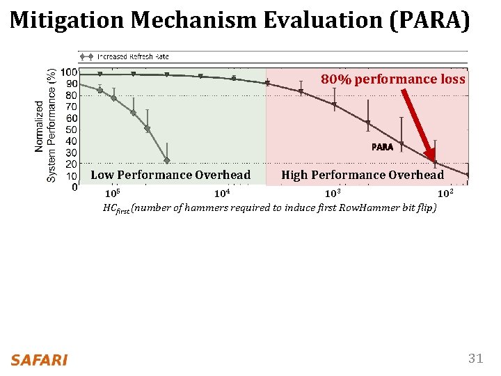 Mitigation Mechanism Evaluation (PARA) 105 104 103 102 80% performance loss PARA Low Performance