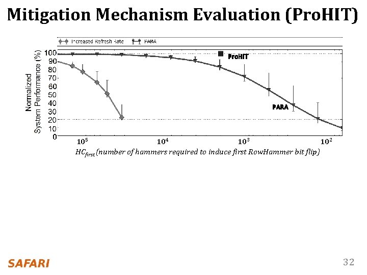 Mitigation Mechanism Evaluation (Pro. HIT) 105 104 103 102 Pro. HIT PARA 105 104