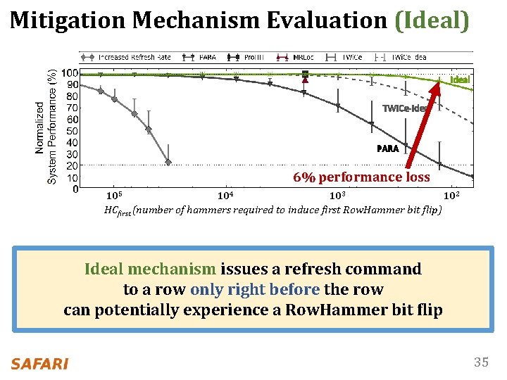 Mitigation Mechanism Evaluation (Ideal) 105 104 103 102 Ideal TWi. Ce-ideal PARA 6% performance