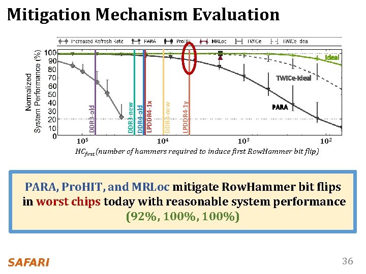 Mitigation Mechanism Evaluation 105 104 103 102 Ideal LPDDR 4 -1 y DDR 4
