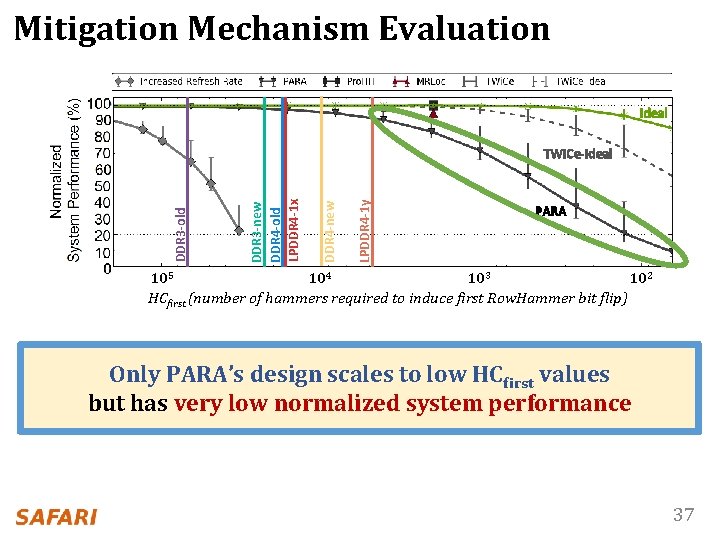 Mitigation Mechanism Evaluation 105 104 103 102 Ideal LPDDR 4 -1 y DDR 4