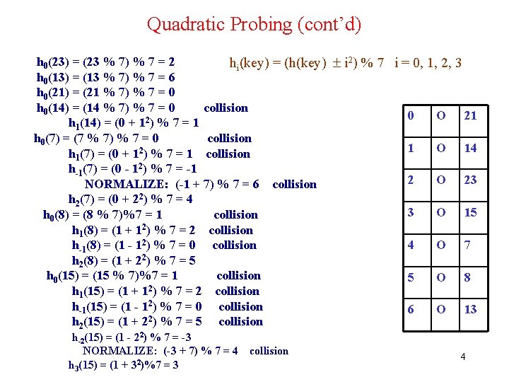Quadratic Probing (cont’d) h 0(23) = (23 % 7) % 7 = 2 hi(key)