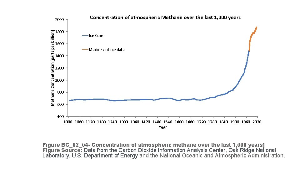 Concentration of atmospheric carbon dioxide over the last