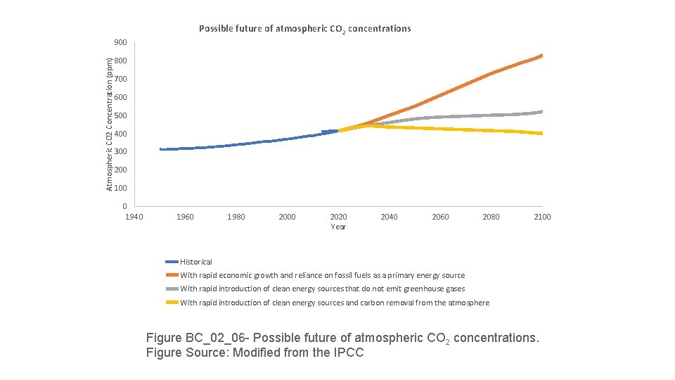 Concentration of atmospheric carbon dioxide over the last