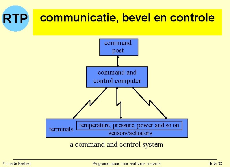 RTP communicatie, bevel en controle command post command control computer terminals temperature, pressure, power