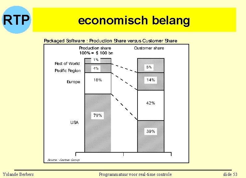 RTP Yolande Berbers economisch belang Programmatuur voor real-time controle slide 53 